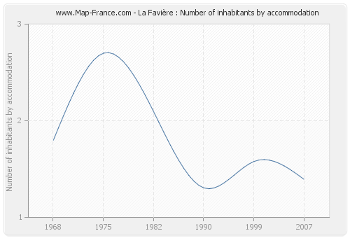 La Favière : Number of inhabitants by accommodation